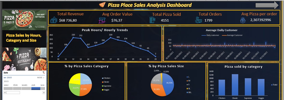 Tableau de bord pizza place